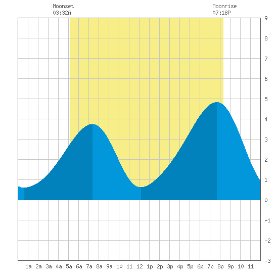 Tide chart for Pawtuxet Cove, Pawtuxet on 2025/06/09