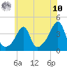 Tide chart for Pawtuxet Cove, Pawtuxet, Rhode Island on 2025/07/10