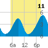 Tide chart for Pawtuxet Cove, Pawtuxet, Rhode Island on 2025/07/11