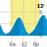 Tide chart for Pawtuxet Cove, Pawtuxet, Rhode Island on 2025/07/12