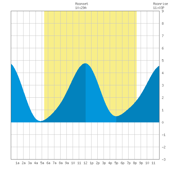 Tide chart for Pawtuxet Cove, Pawtuxet on 2025/07/15