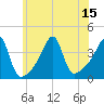 Tide chart for Pawtuxet Cove, Pawtuxet, Rhode Island on 2025/07/15