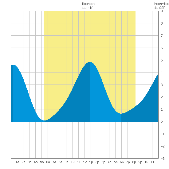 Tide chart for Pawtuxet Cove, Pawtuxet on 2025/07/16
