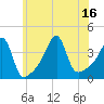 Tide chart for Pawtuxet Cove, Pawtuxet, Rhode Island on 2025/07/16