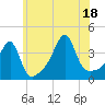 Tide chart for Pawtuxet Cove, Pawtuxet, Rhode Island on 2025/07/18