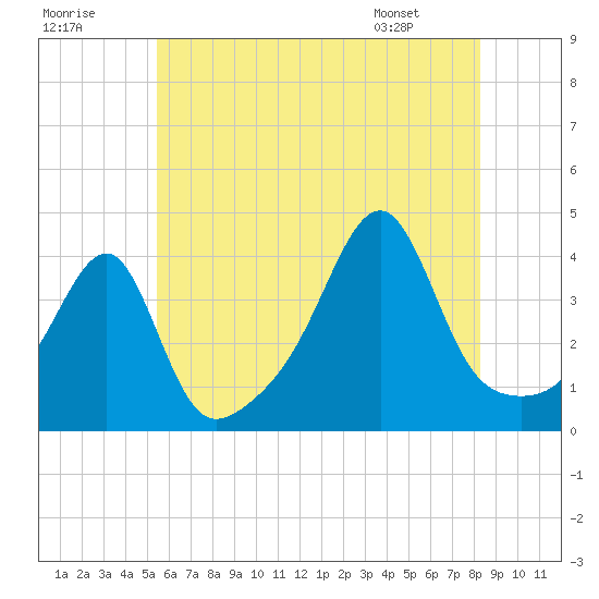 Tide chart for Pawtuxet Cove, Pawtuxet on 2025/07/19