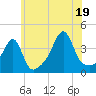 Tide chart for Pawtuxet Cove, Pawtuxet, Rhode Island on 2025/07/19