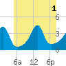 Tide chart for Pawtuxet Cove, Pawtuxet, Rhode Island on 2025/07/1