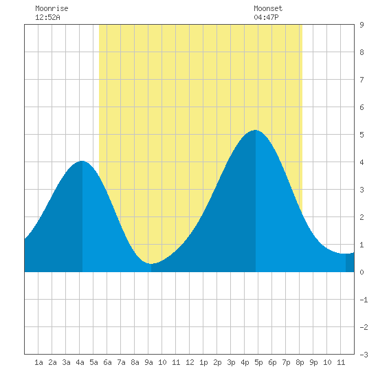 Tide chart for Pawtuxet Cove, Pawtuxet on 2025/07/20
