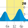 Tide chart for Pawtuxet Cove, Pawtuxet, Rhode Island on 2025/07/20