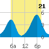 Tide chart for Pawtuxet Cove, Pawtuxet, Rhode Island on 2025/07/21