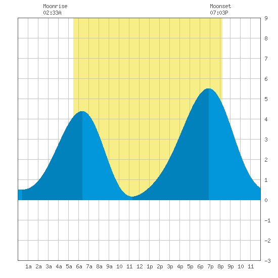 Tide chart for Pawtuxet Cove, Pawtuxet on 2025/07/22