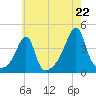 Tide chart for Pawtuxet Cove, Pawtuxet, Rhode Island on 2025/07/22