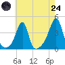 Tide chart for Pawtuxet Cove, Pawtuxet, Rhode Island on 2025/07/24