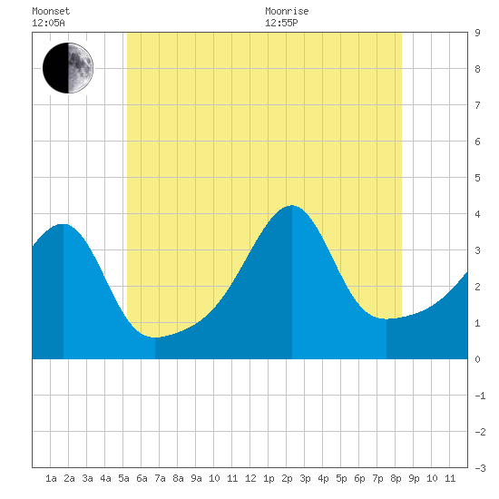 Tide chart for Pawtuxet Cove, Pawtuxet on 2025/07/02