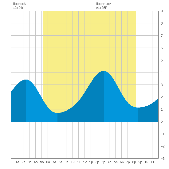 Tide chart for Pawtuxet Cove, Pawtuxet on 2025/07/03