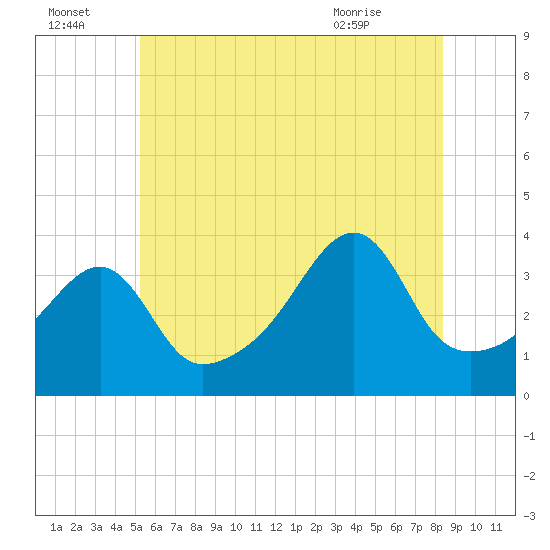 Tide chart for Pawtuxet Cove, Pawtuxet on 2025/07/04