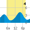 Tide chart for Pawtuxet Cove, Pawtuxet, Rhode Island on 2025/07/4