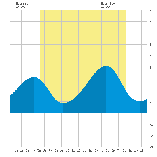Tide chart for Pawtuxet Cove, Pawtuxet on 2025/07/05