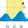 Tide chart for Pawtuxet Cove, Pawtuxet, Rhode Island on 2025/07/6