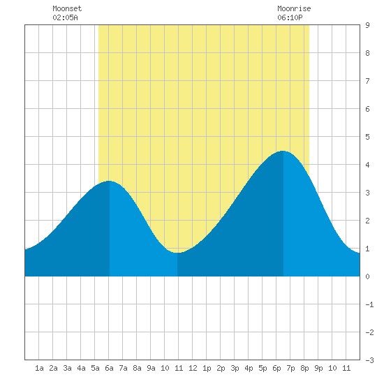 Tide chart for Pawtuxet Cove, Pawtuxet on 2025/07/07