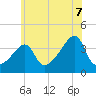Tide chart for Pawtuxet Cove, Pawtuxet, Rhode Island on 2025/07/7