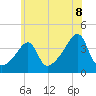 Tide chart for Pawtuxet Cove, Pawtuxet, Rhode Island on 2025/07/8