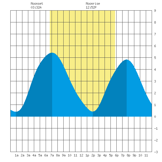 Tide Chart for 2021/02/22