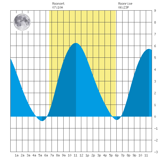 Tide Chart for 2021/02/27