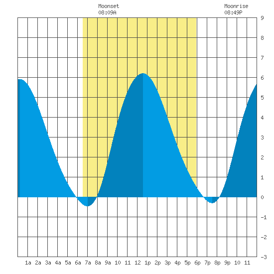 Tide Chart for 2021/03/1