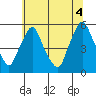 Tide chart for Bulkhead Shoal Channel, Pea Patch Island, Delaware on 2021/07/4