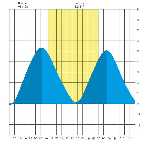 Tide Chart for 2022/01/11