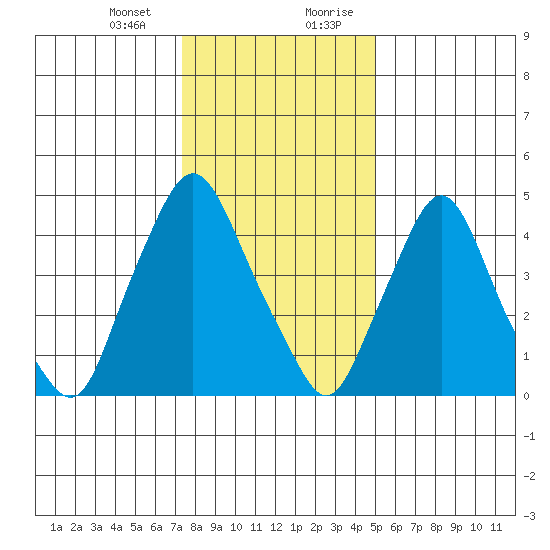 Tide Chart for 2022/01/13