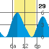 Tide chart for Bulkhead Shoal Channel, Pea Patch Island, Delaware on 2022/01/29