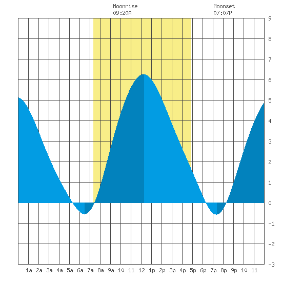 Tide Chart for 2022/01/4