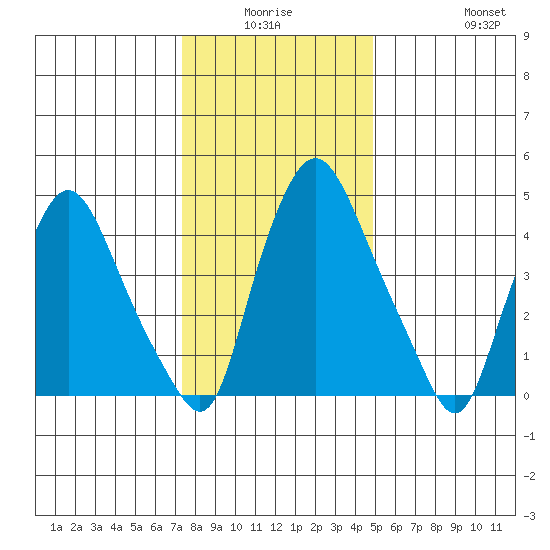 Tide Chart for 2022/01/6