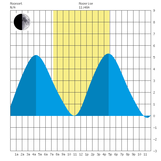 Tide Chart for 2022/01/9