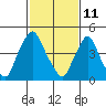 Tide chart for Bulkhead Shoal Channel, Pea Patch Island, Delaware on 2022/02/11