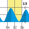 Tide chart for Bulkhead Shoal Channel, Pea Patch Island, Delaware on 2022/02/13