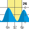 Tide chart for Bulkhead Shoal Channel, Pea Patch Island, Delaware on 2022/02/26