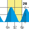 Tide chart for Bulkhead Shoal Channel, Pea Patch Island, Delaware on 2022/02/28