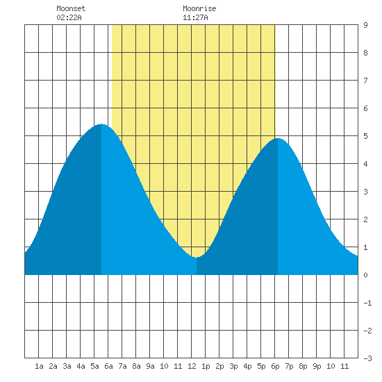 Tide Chart for 2022/03/11