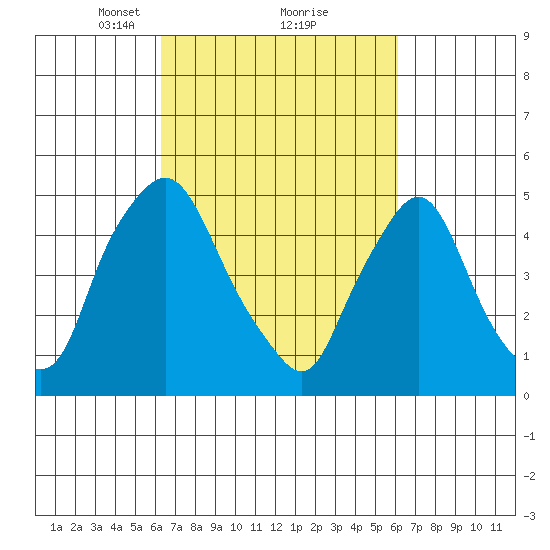 Tide Chart for 2022/03/12