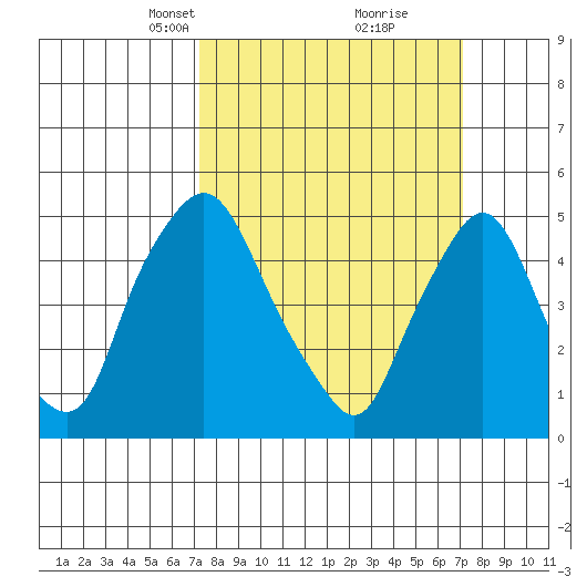 Tide Chart for 2022/03/13