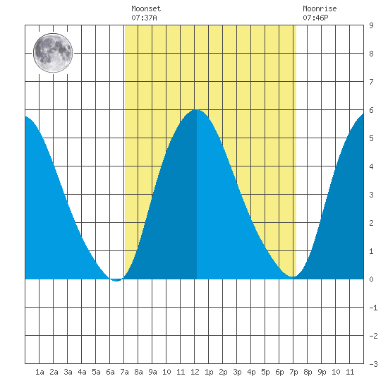 Tide Chart for 2022/03/18