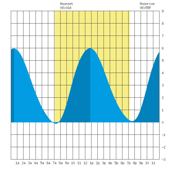 Tide Chart for 2022/03/19