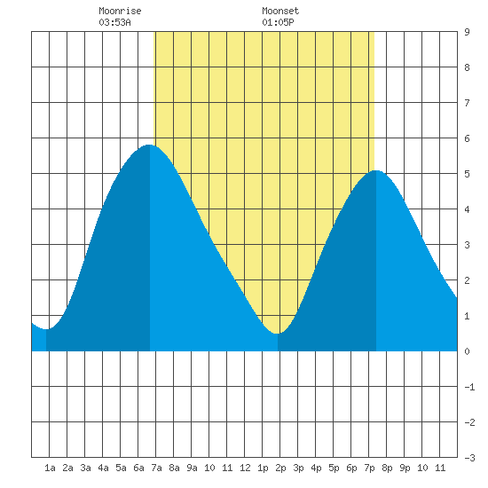 Tide Chart for 2022/03/26