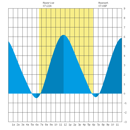 Tide Chart for 2022/03/3