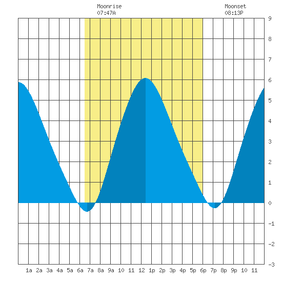 Tide Chart for 2022/03/4