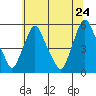 Tide chart for Bulkhead Shoal Channel, Pea Patch Island, Delaware on 2022/06/24